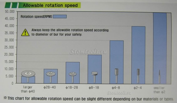 Marathon® Multi 600 бесщеточный микромотор 50,000rpm